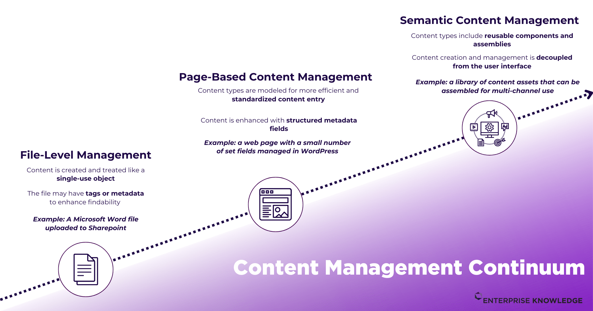 Content Management Continuum: from file-level management to page-based content management to semantic content management.