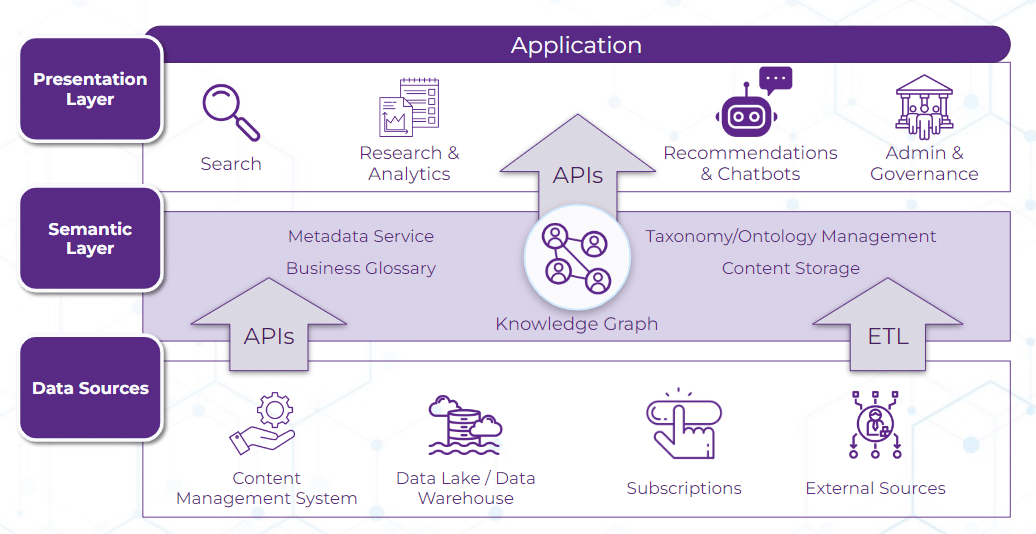 The Semantic Layer transforms data from Sources to the Presentation Layer This graphic show how the Semantic Layer transforms data from various sources to the presentation Layer. The Data sources, such as content management systems, data lakes, subscriptions, and external sources, are then transformed using APIs and ETLs in the Semantic Layer. The Semantic Layer, composed of metadata services, business glossaries, content storage, taxonomy/ontology management, and knowledge graphs are key drivers behing making the data more usable. APIs can then be leveraged to take the next step into the Presentation Layer, which includes search, research & analytics, recommendations & chatbots, and admin & governance.